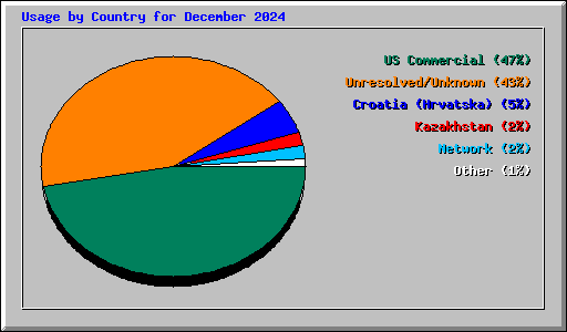 Usage by Country for December 2024